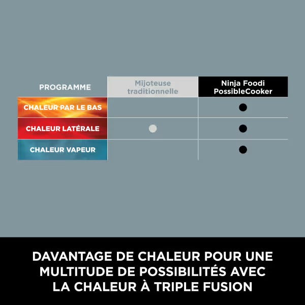 Foodi PossibleCooker - Multicuiseur et Mijoteuse numérique 8-en-1